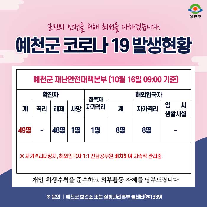 1.예천군 코로나19 발생현황 안내 - 10월 16일 09:00시 기준
